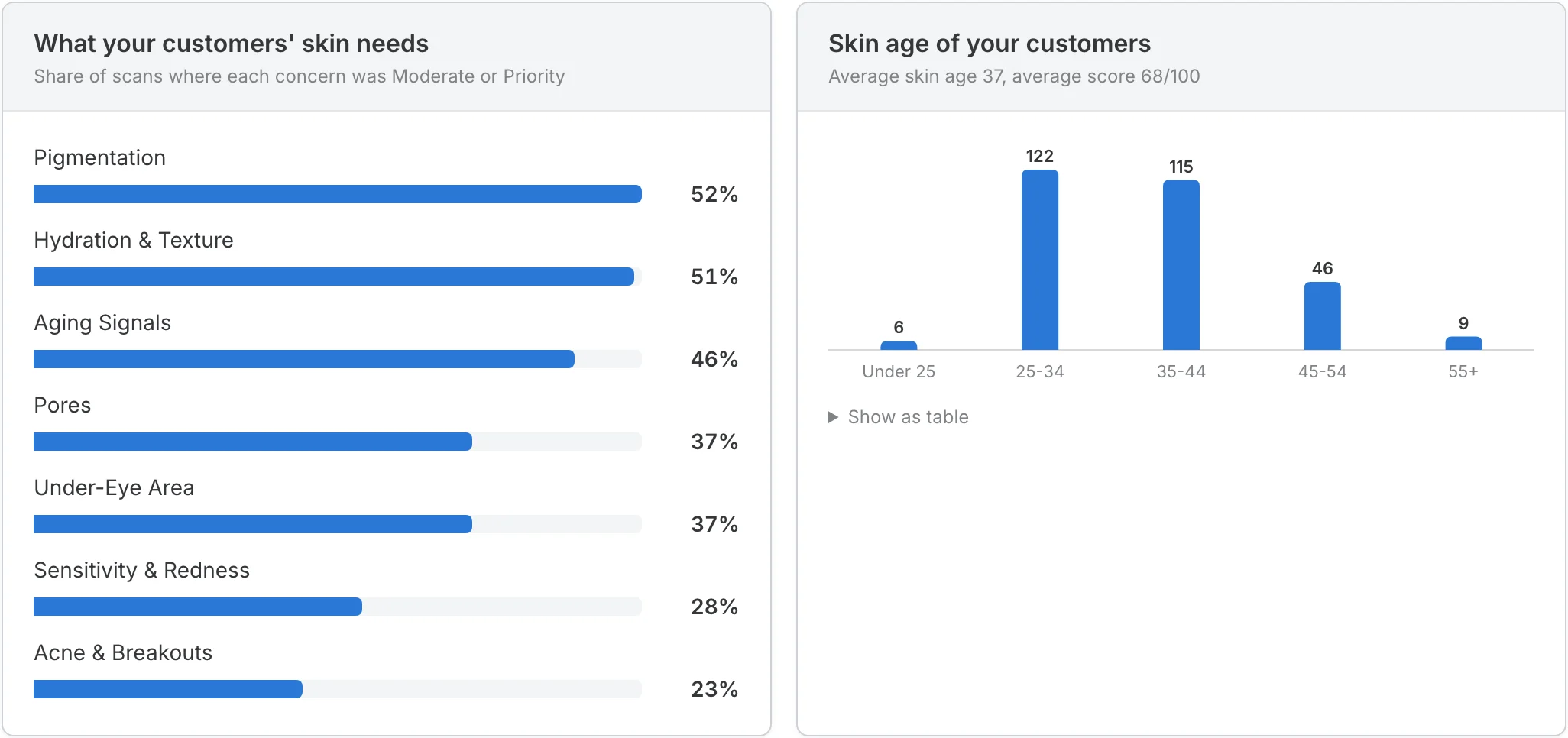 What your customers' skin needs
